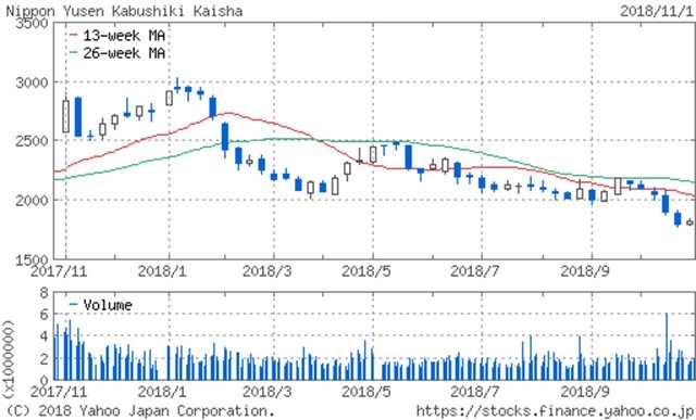 郵船 株価 日本