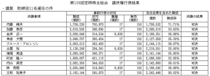 買収防衛策を取締役会決議で導入しているエーザイの経営トップ賛成率は