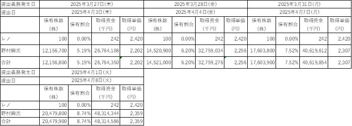 旧村上ファンドがやっぱりフジテレビの変更報告書を提出｜IB